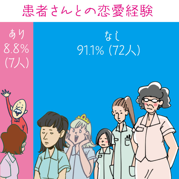 患者さんとの恋愛経験のある看護師は？