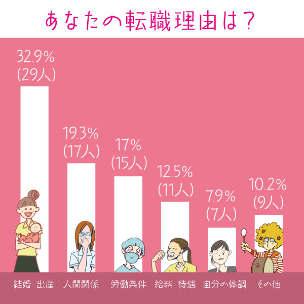 看護師に質問！あなたの転職理由は？