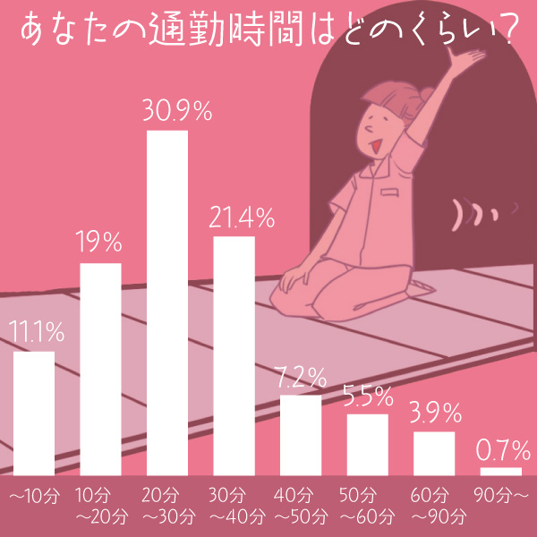 看護師の通勤時間はどのくらい？