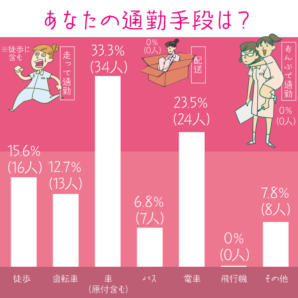 看護師に質問！あなたの通勤手段は何ですか？