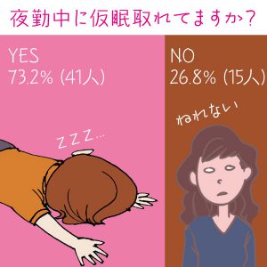 夜勤中に仮眠、取れてます？