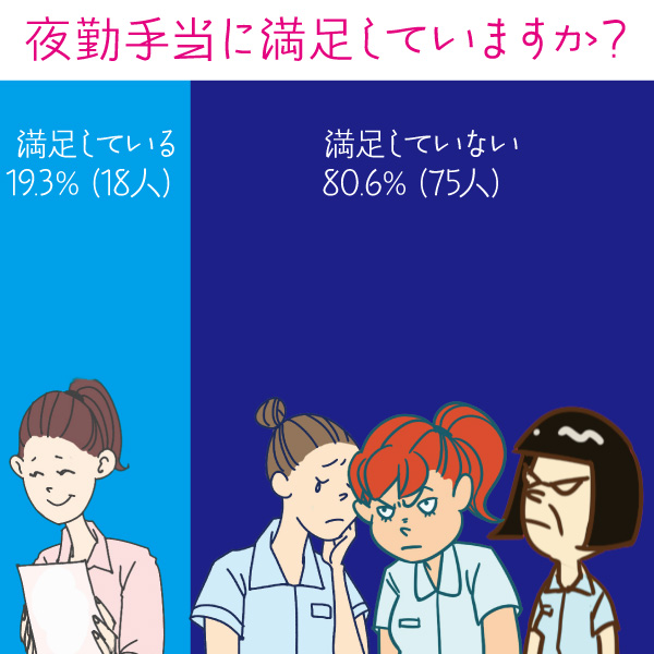 夜勤手当に満足していますか？