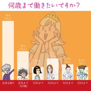 看護師のみなさん、何歳まで働きたい？